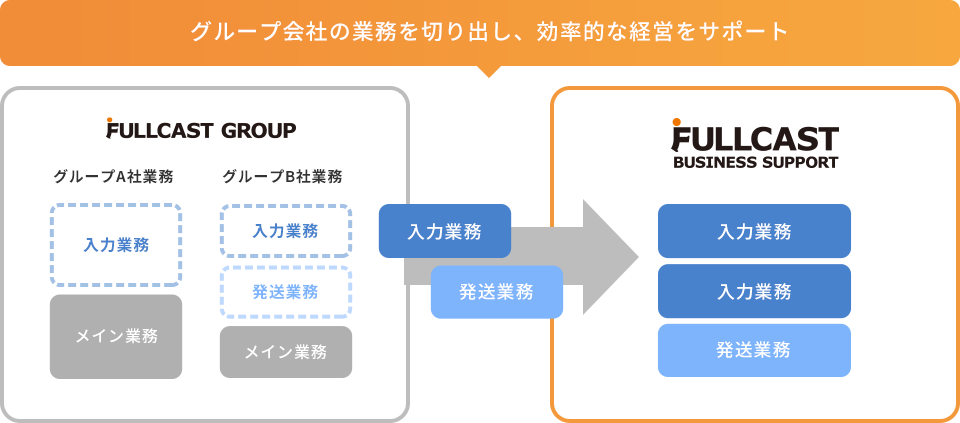 グループ会社の業務を切り出し、効率的な経営をサポート